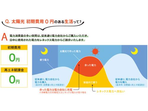 完全無料の太陽光発電システム「ソーラーメイト」